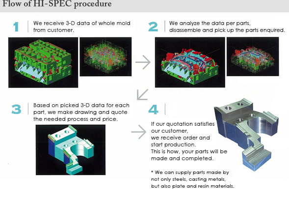 Flow of HI-SPEC procedure