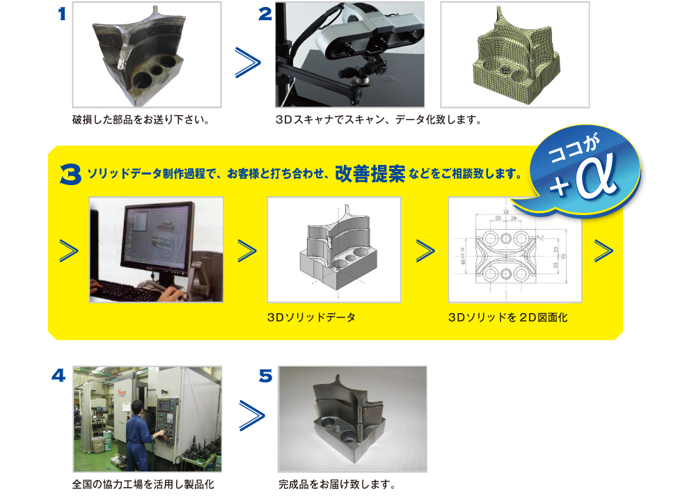 製品データのない金型や部品の現物より、3Ｄスキャンから図面化し、そして完成品に生まれ変わります。
